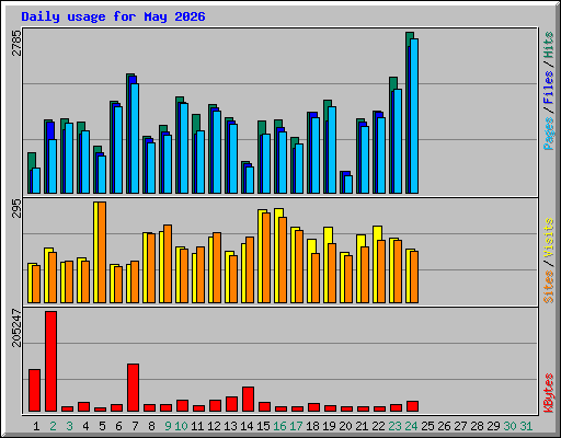 Daily usage for May 2026