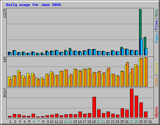 Daily usage for June 2026