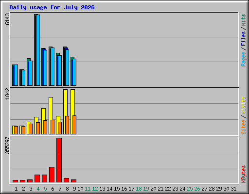 Daily usage for July 2026