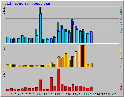 Daily usage for August 2026