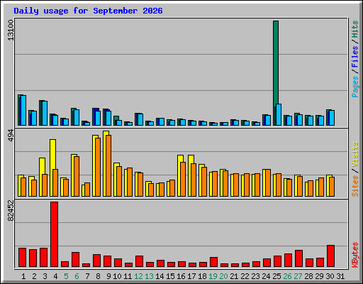 Daily usage for September 2026