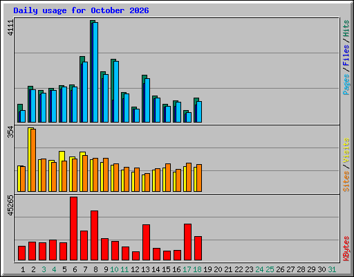 Daily usage for October 2026