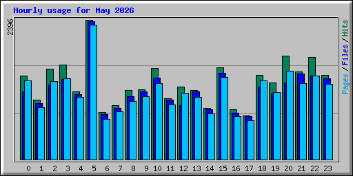 Hourly usage for May 2026