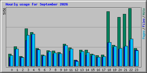 Hourly usage for September 2026