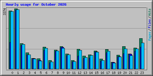 Hourly usage for October 2026